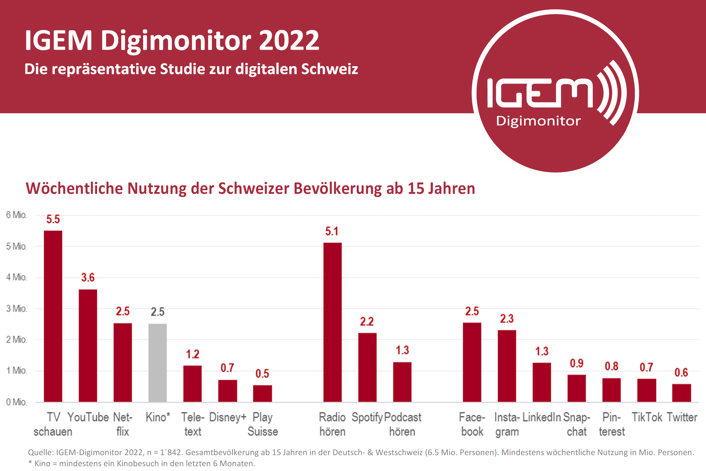 IGEM | Lancierung Studienergebnisse IGEM-Digimonitor 2023